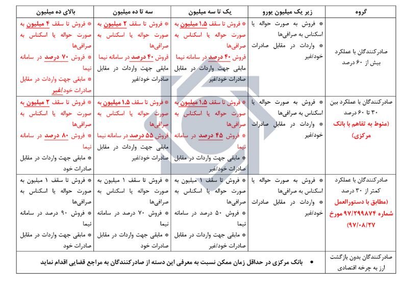 جدول تشویقی صادرکنندگان