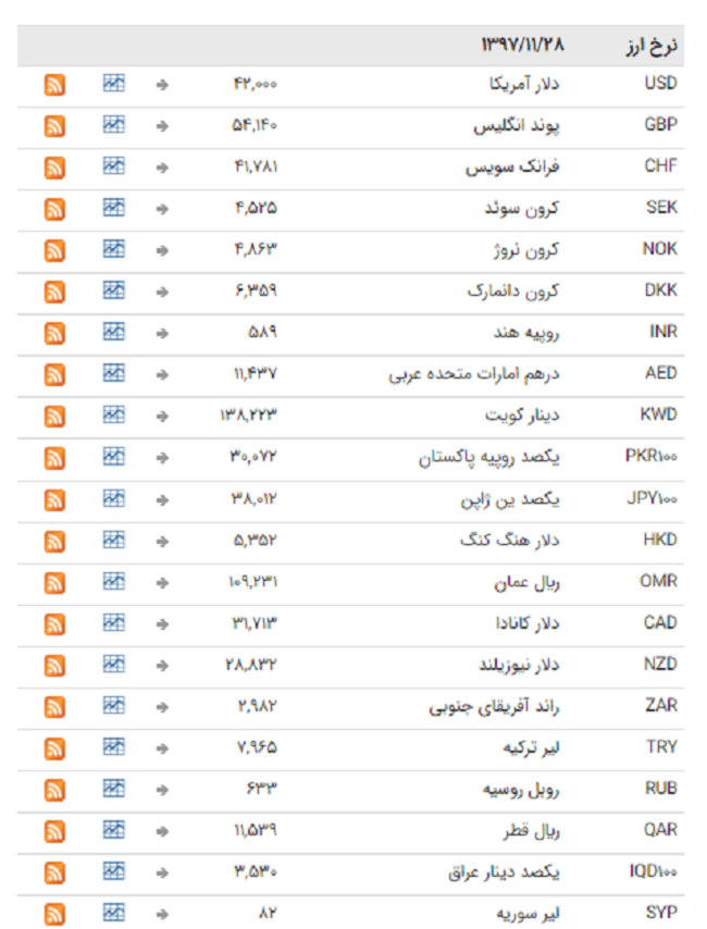 ثبات در بازار ارز بین بانکی +جدول