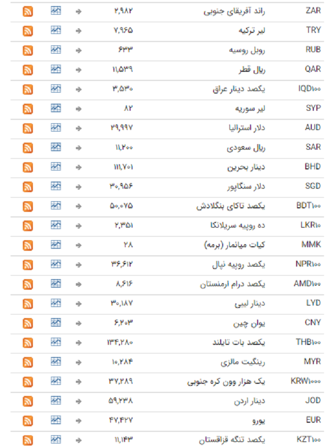 ثبات در بازار ارز بین بانکی +جدول