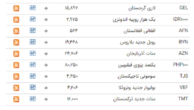 ثبات در بازار ارز بین بانکی +جدول