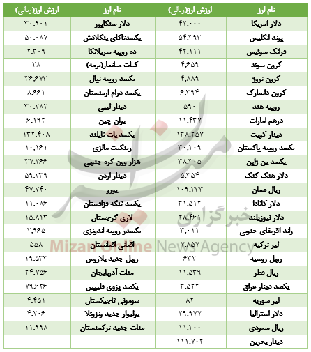 افت ارزش ارز در بازار بین بانکی+جدول