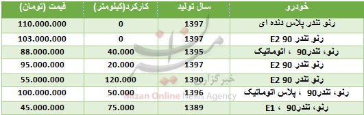 قیمت انواع رنو تندر ۹۰ در بازار + جدول قیمت انواع رنو تندر ۹۰ در بازار + جدول