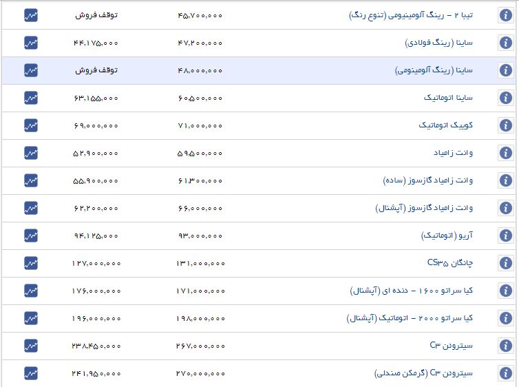 قیمت خودرو روند صعودی گرفت+جدول قیمت خودرو روند صعودی گرفت+جدول