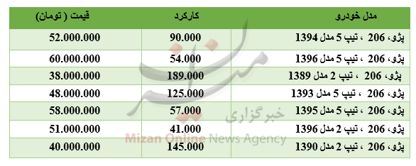برای خرید ۲۰۶ چقدر باید هزینه کرد؟