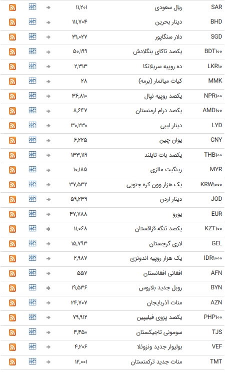 47 ارز بین بانکی به خواب هفتگی رفتند + جدول