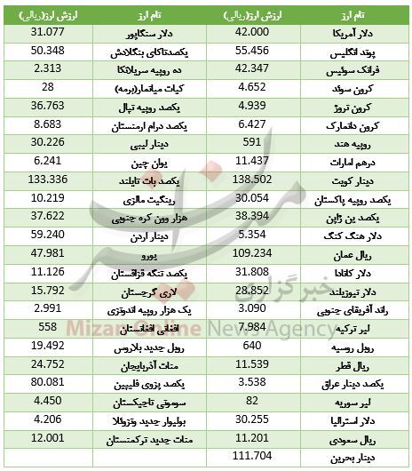 رشد قیمت ۲۸ ارز در بازار بین بانکی + جدول قیمت