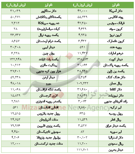 افت ارزش ۲۷ ارز در بازار بین بانکی+جدول افت ارزش ۲۷ ارز در بازار بین بانکی+جدول