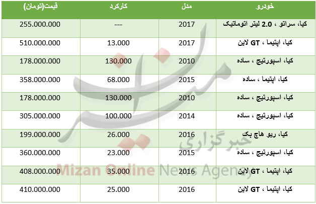 برای خرید خودرو کیا چقدر باید هزینه کرد+ جدول