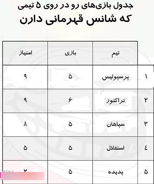 جدولی که نشان میدهد پرسپولیس بخت نخست قهرمانی است+عکس جدولی که نشان میدهد پرسپولیس بخت نخست قهرمانی است+عکس