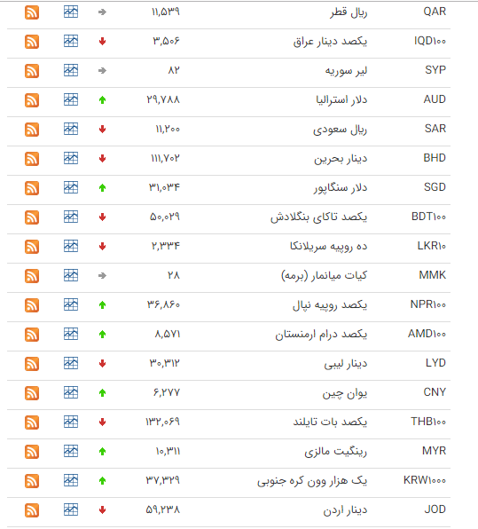 افت ارزش ارز در بازار بین بانکی+جدول