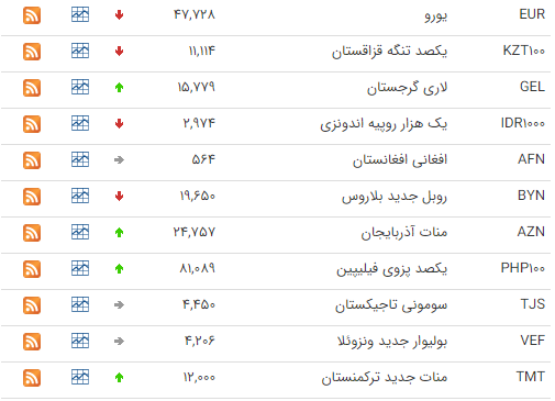 افت ارزش ارز در بازار بین بانکی+جدول افت ارزش ارز در بازار بین بانکی+جدول