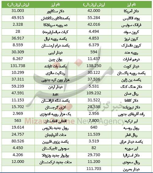 اُفت قیمت ۲۷ ارز در بازار بین بانکی + جدول قیمت اُفت قیمت ۲۷ ارز در بازار بین بانکی + جدول قیمت