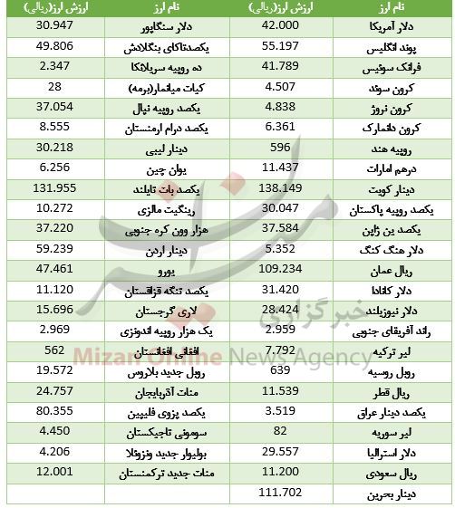 ریزش قیمت ۲۵ ارز در بازار بین بانکی + جدول قیمت ریزش قیمت ۲۵ ارز در بازار بین بانکی + جدول قیمت