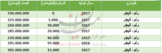 قیمت رنو کپچر در بازار + جدول قیمت رنو کپچر در بازار + جدول