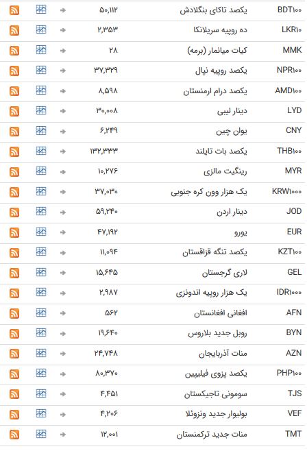 نرخ ۴۷ ارز بین بانکی در ۱۹ اسفند ۹۷/ اسعار خارجی به تعطیلات آخر هفته رفتند + جدول