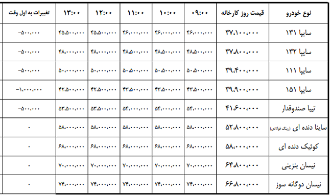 حرکت بازار خودرو به سمت تعادل/ ادامه ریزش قیمت در بازار