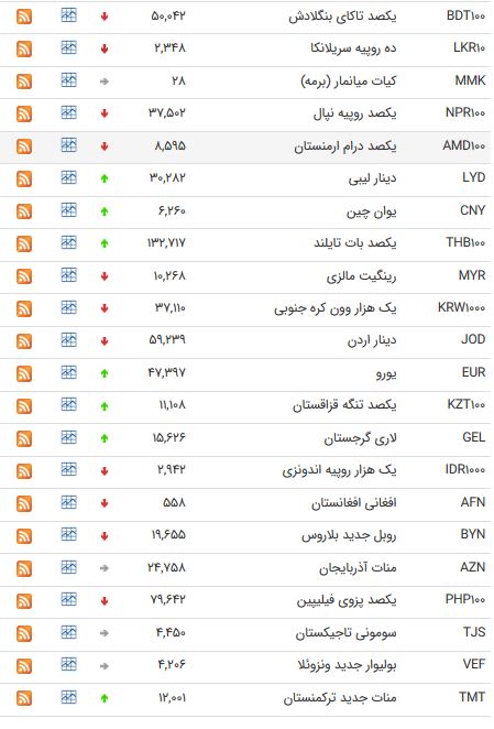 نرخ ۴۷ ارز بین بانکی در ۲۲ اسفند ۹۷ / نرخ ۴۷ ارز بین بانکی در ۲۲ اسفند ۹۷ /
