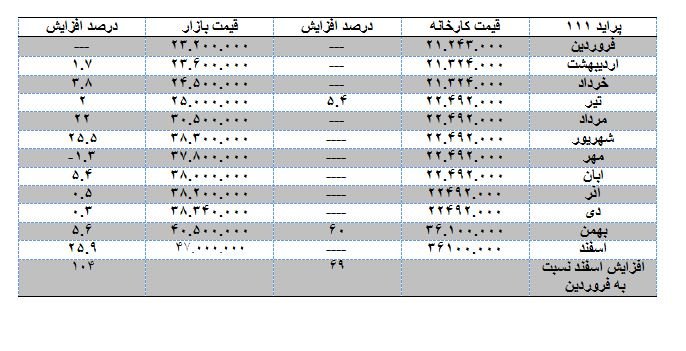 چدول رشد قیمت پراید