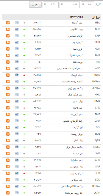 قیمت ۲۶ ارز در بازار بین بانکی گران شد+ جدول