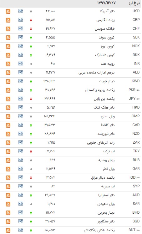 رشد قیمت ۲۴ ارز در بازار بین بانکی