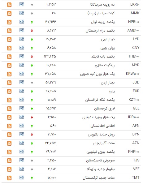 رشد قیمت ۲۴ ارز در بازار بین بانکی