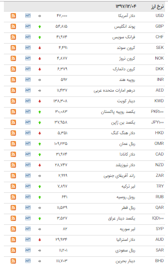 قیمت ۱۹ ارز در بازار بین بانکی اُفت کرد قیمت ۱۹ ارز در بازار بین بانکی اُفت کرد
