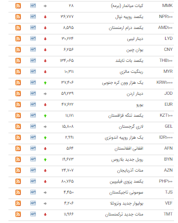 قیمت ۱۹ ارز در بازار بین بانکی اُفت کرد قیمت ۱۹ ارز در بازار بین بانکی اُفت کرد
