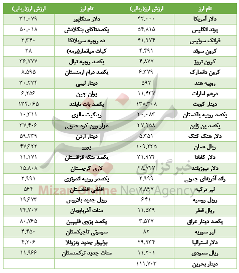 تعطیلی یک روزه ارز در بازار بین بانکی+جدول تعطیلی یک روزه ارز در بازار بین بانکی+جدول