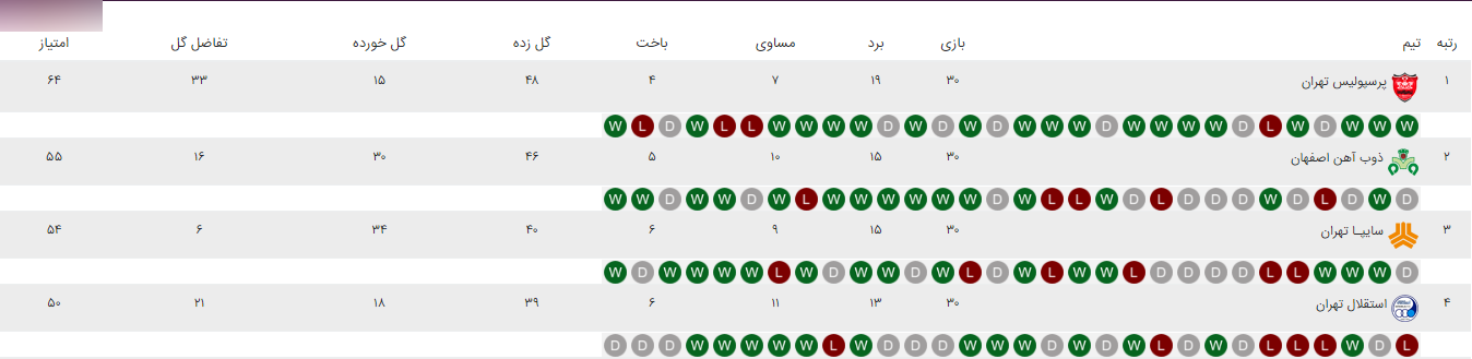 اشتباه عجیب در سازمان لیگ در مورد رتبه استقلال + عکس