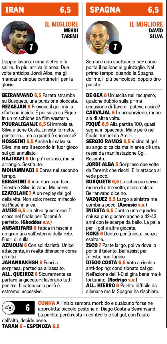 طارمی بهترین بازیکن ایران مقابل اسپانیا از نگاه رسانه ایتالیایی+عکس طارمی بهترین بازیکن ایران مقابل اسپانیا از نگاه رسانه ایتالیایی+عکس