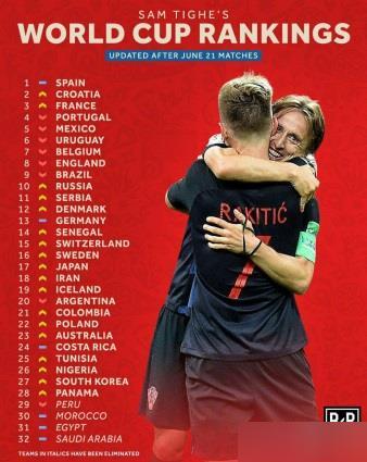 ایران بالاتر از آرژانتین، کلمبیا و لهستان + عکس ایران بالاتر از آرژانتین، کلمبیا و لهستان + عکس