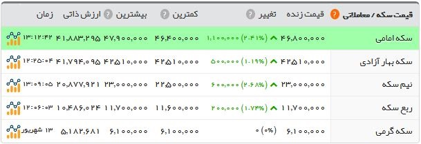 جدول سکه