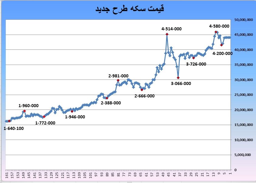 منحنی قیمت سکه از 28 اسفند 96 تا 22 شهریور ماه