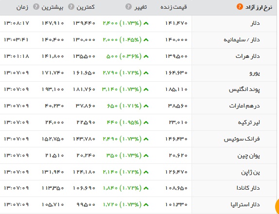 جدول قیمت ارز در 25 شهریور