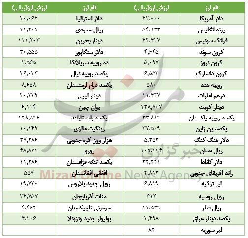 نرخ ارز بانکی در 26 شهریور 