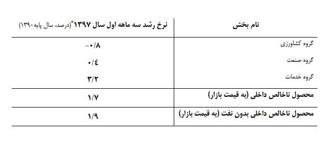 جدول مرکز آمار