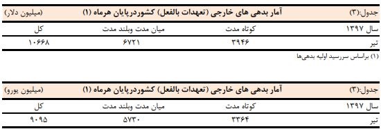 بدهی ارزی دولت