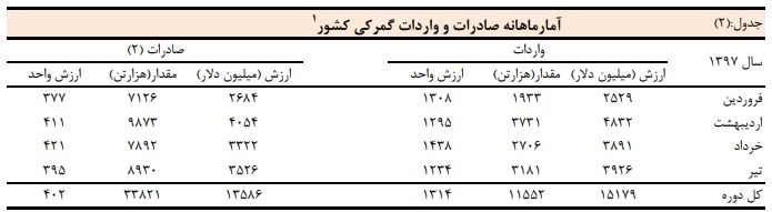 طراز صادرات و واردات