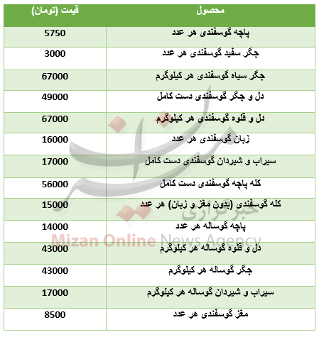 قیمت آلایش گوشت گوساله و گوسفندی بسته بندی+جدول قیمت آلایش گوشت گوساله و گوسفندی بسته بندی+جدول