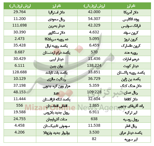 سقوط قیمت ۲۸ ارز در بازار بین بانکی+جدول