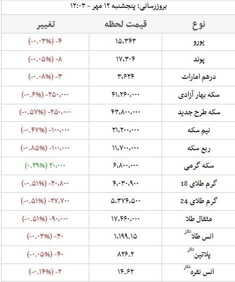 نرخ سکه و طلا در بازار 12 مهر 97