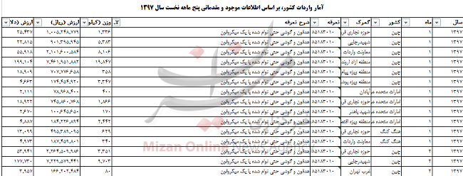 واردات ۴ میلیون دلاری هدفون و گوشی به کشور+جدول واردات ۴ میلیون دلاری هدفون و گوشی به کشور+جدول