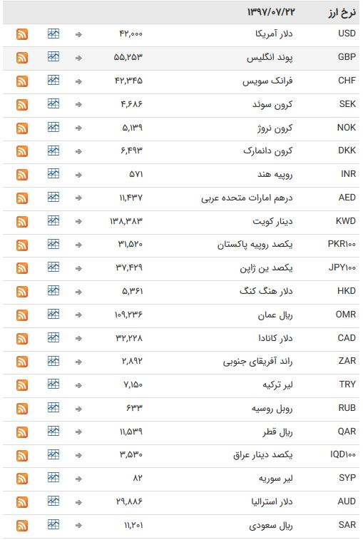 ارز‌های بین بانکی به تعطیلات آخر هفته رفتند+ جدول
