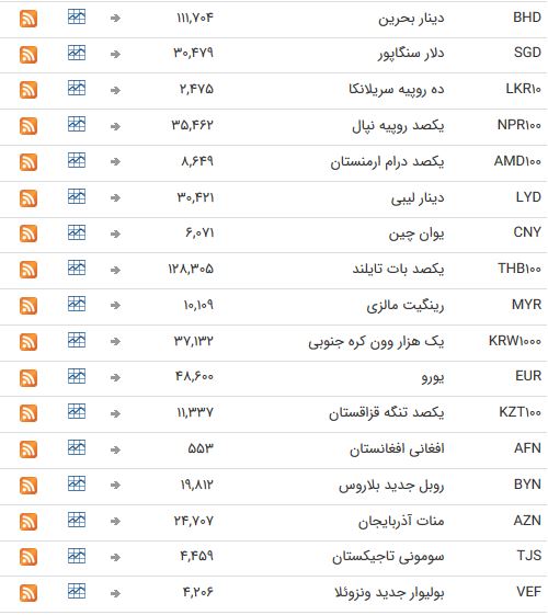 ارز‌های بین بانکی به تعطیلات آخر هفته رفتند+ جدول
