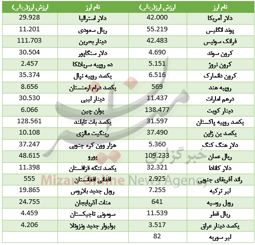 ۳۰ ارز در بازار بین بانکی رشد کرد+ جدول ۳۰ ارز در بازار بین بانکی رشد کرد+ جدول