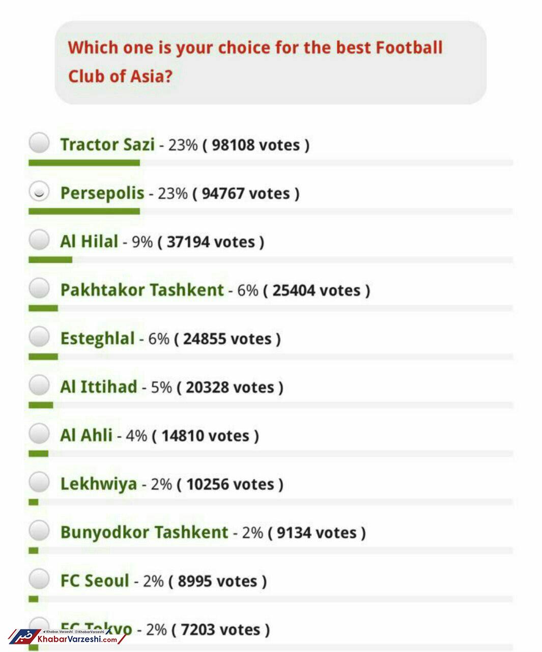 عکس| تراکتورسازی در صدر محبوب ترین تیم های قاره آسیا