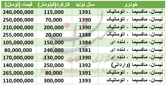 قیمت ماکسیما در بازار + جدول قیمت ماکسیما در بازار + جدول