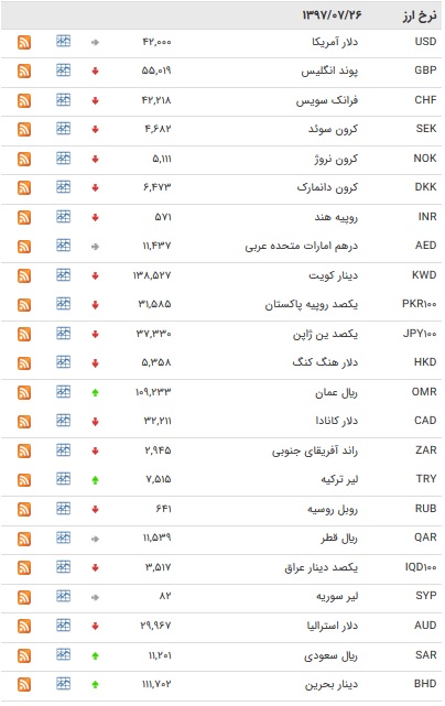 نرخ بین بانکی ۲۷ ارز کاهش یافت+ جدول