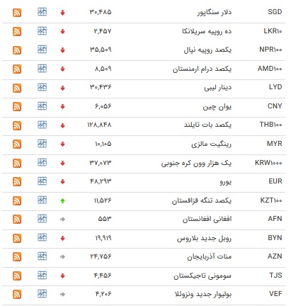 نرخ بین بانکی ۲۷ ارز کاهش یافت+ جدول