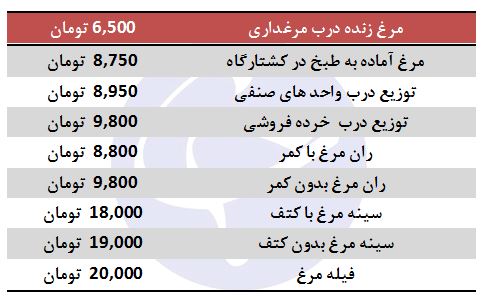 تب قیمت مرغ کاهش یافت تب قیمت مرغ کاهش یافت